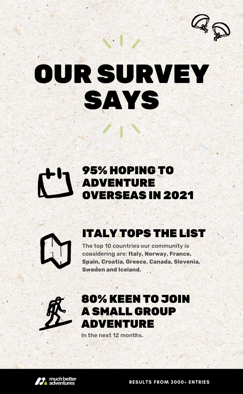 Our Survey Says... 95 Hope to Adventure Overseas Again in