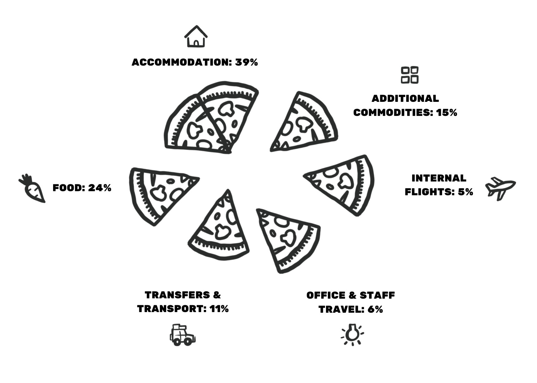 A breakdown of the carbon footprint of Much Better Adventures holidays.