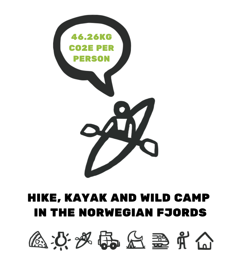 Illustration of the carbon footprint per person from Much Better Adventures' Norwegian Fjords' trip