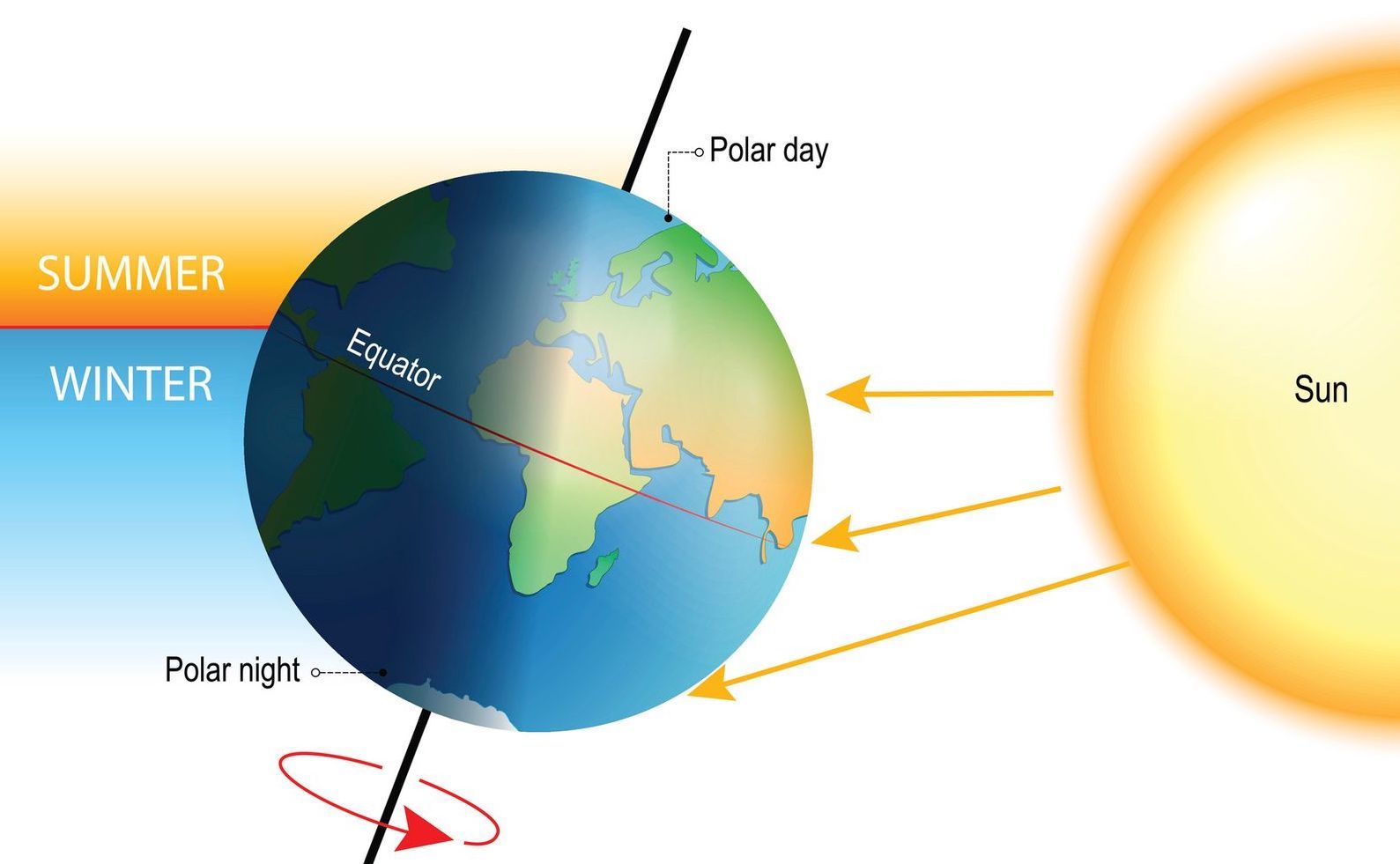 A diagram of the Earth's axial tilt.
