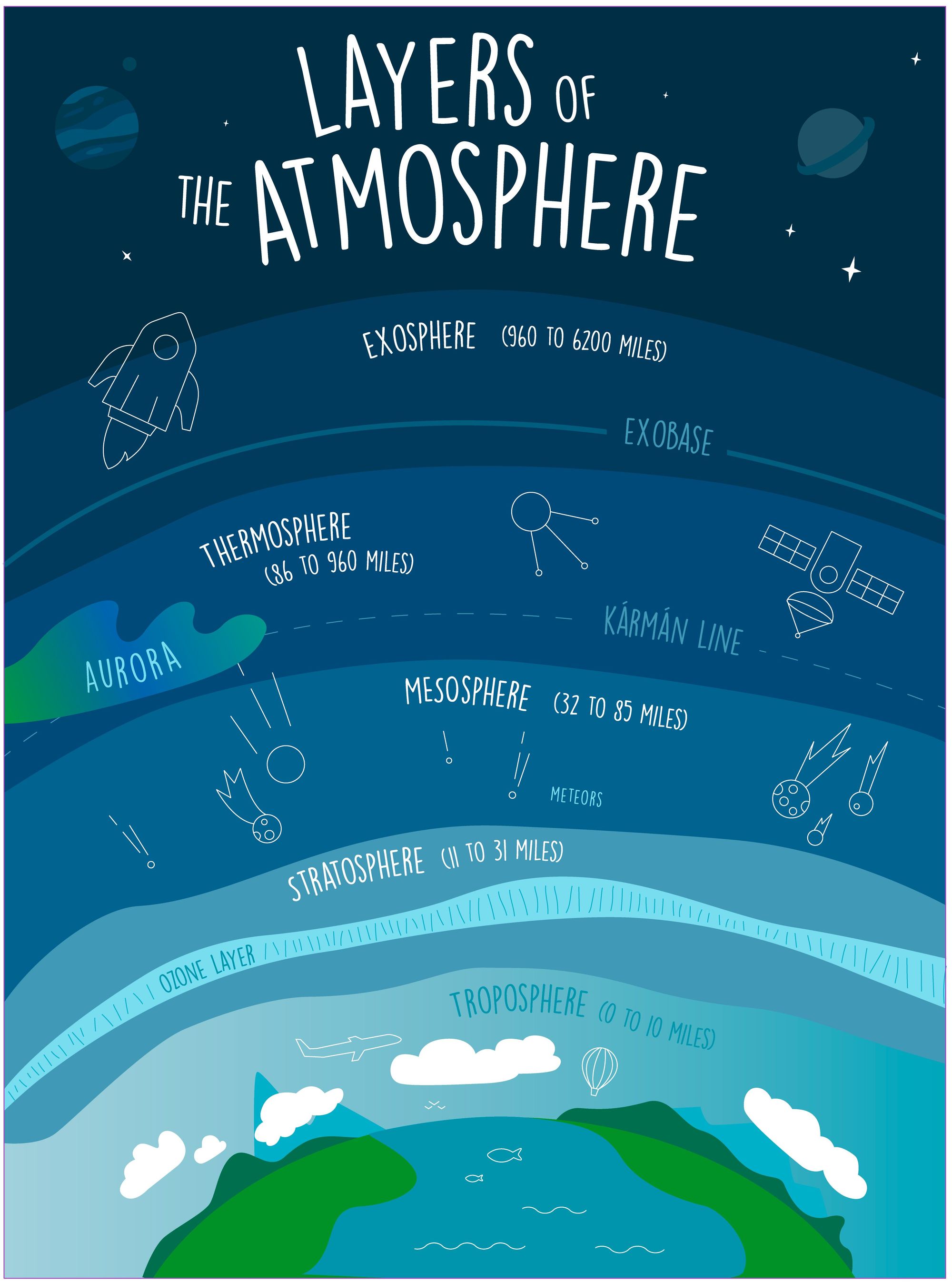 A diagram illustrating the various different layers of the atmosphere. Illustration: Getty