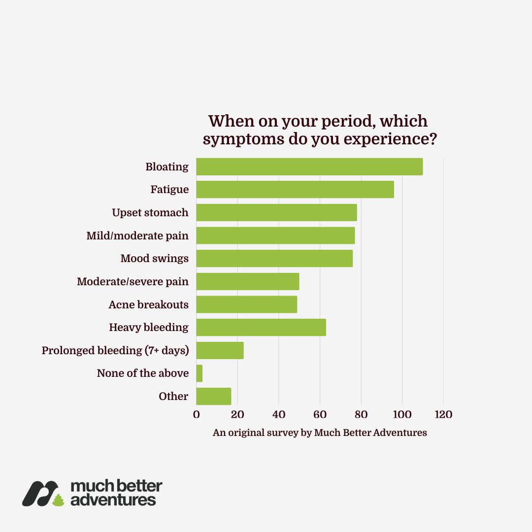 Survey answer illustration for the question - 'when on your period, what symptoms do you experience?'