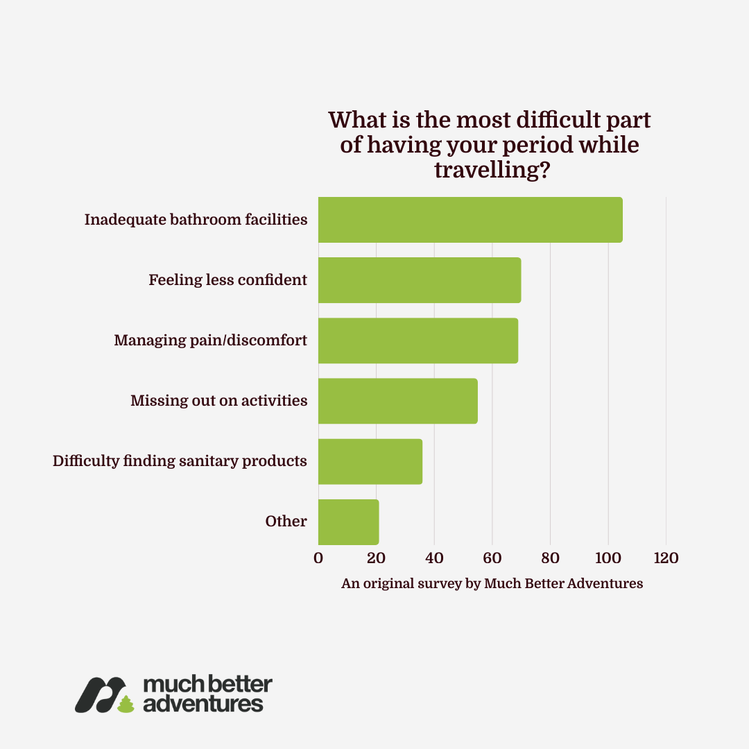 Illustrated survey answer: 'what is the hardest part of having your period while travelling?'